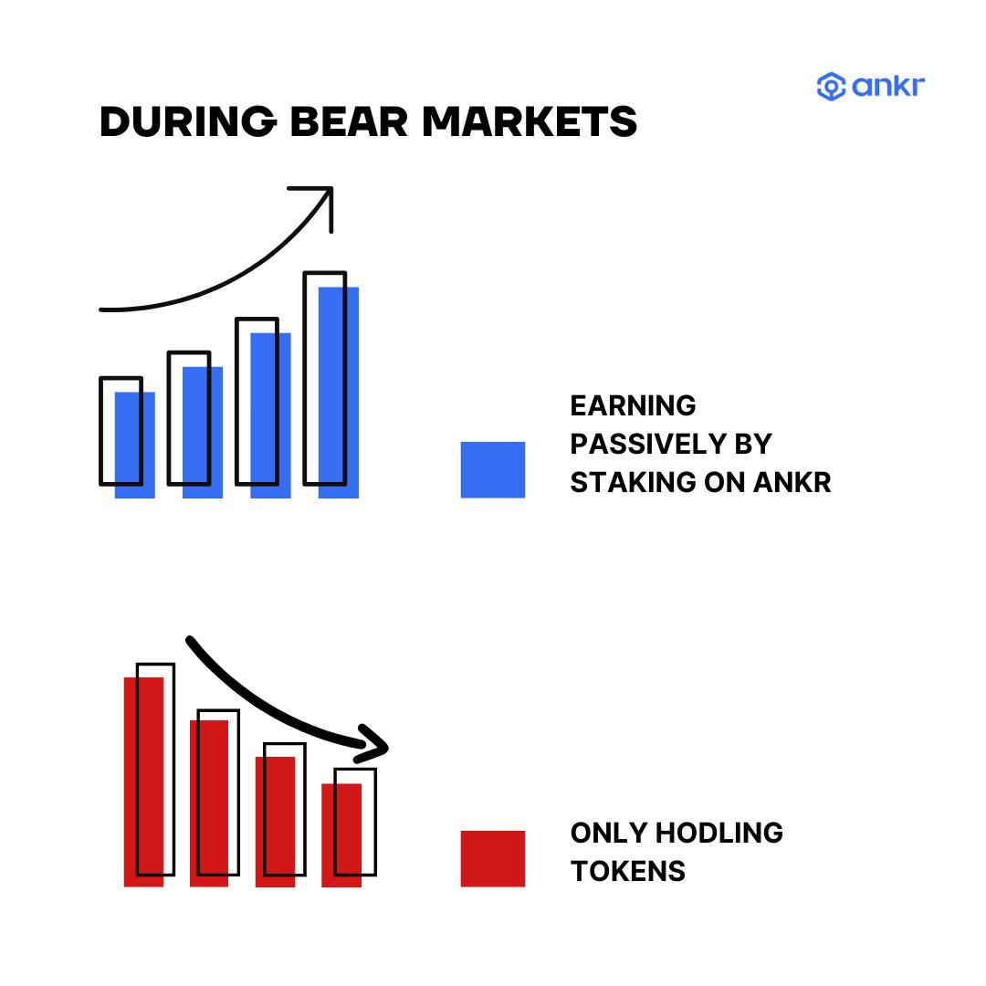 During bear markets, there’s still a way to earn and increase
