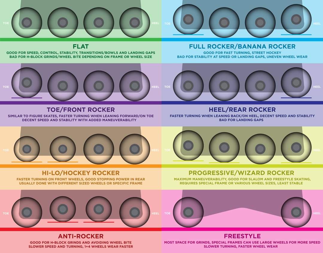 Balanced rocker explanation... r/rollerblading