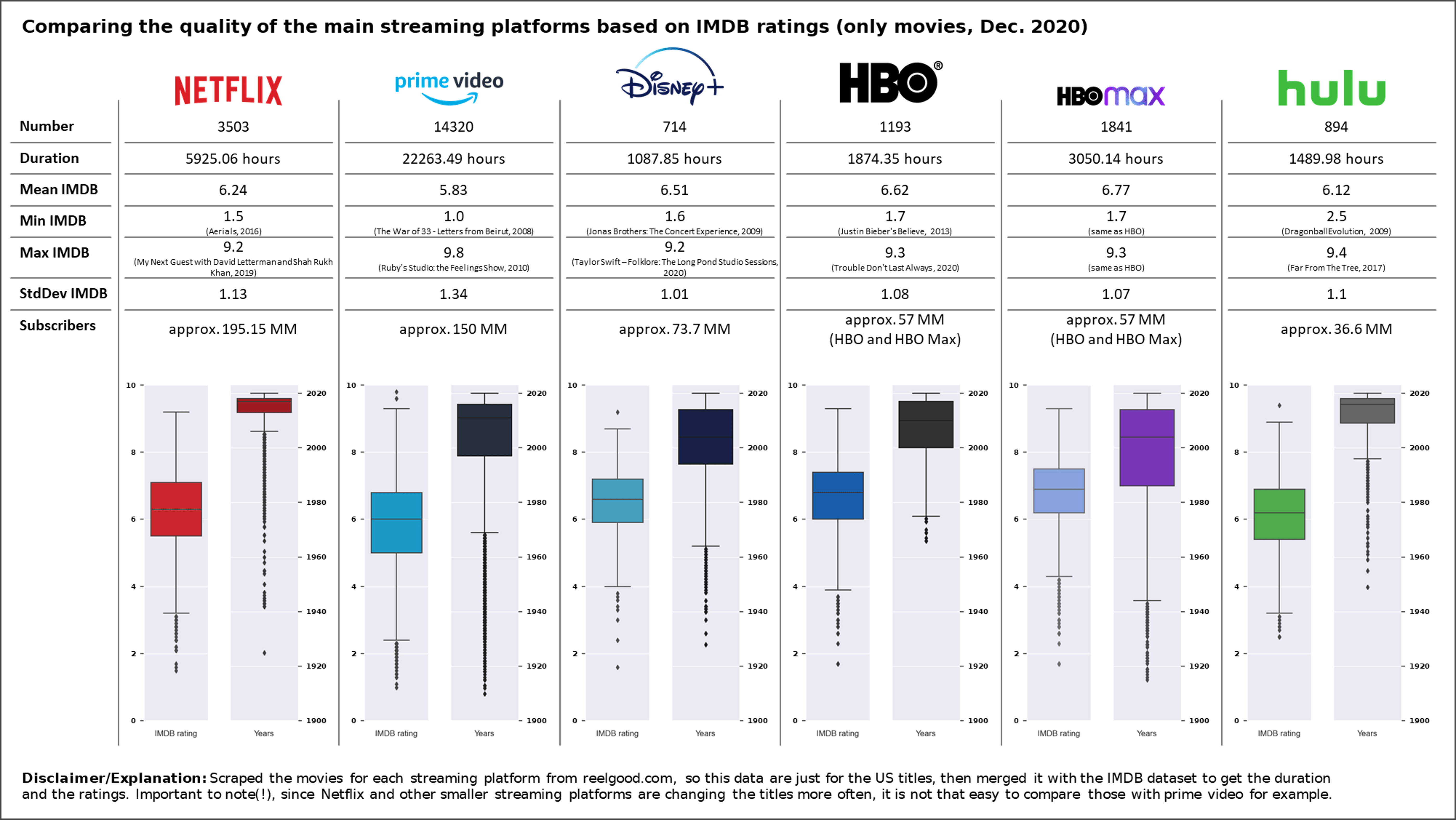 [OC] Comparing the quality of the main streaming platforms based on