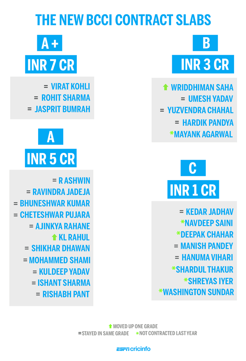 Grade Level and Salaries which BCCI decided to Indian cricketers r