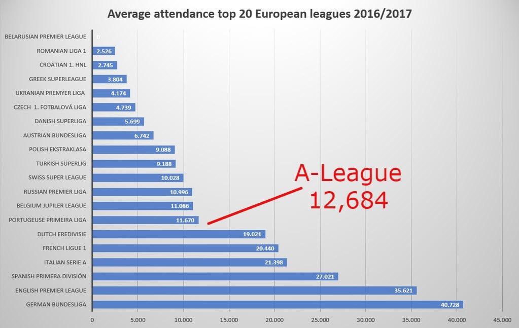 ALeague average attendance compared to top 20 European leagues r/Aleague