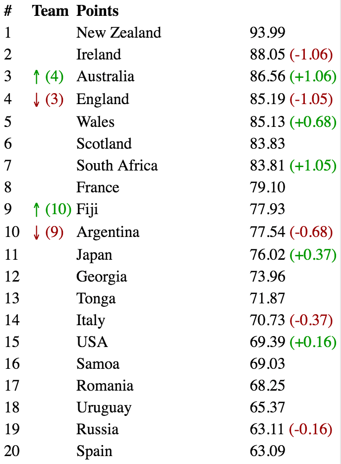 New World Rugby Rankings r/rugbyunion