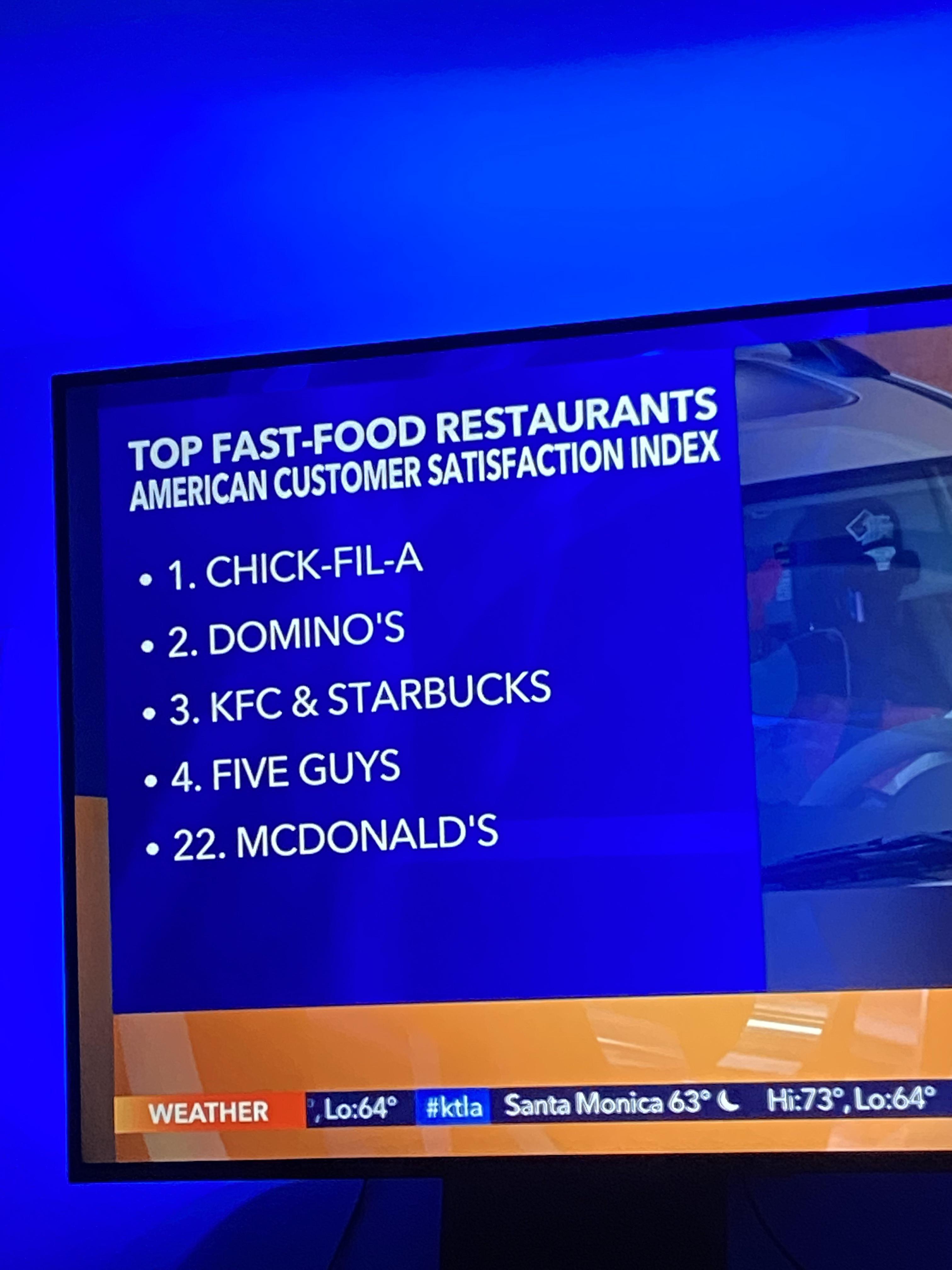 I disagree with this. CHICK FIL A IS OVERRATED!! r/FreeKarma4U