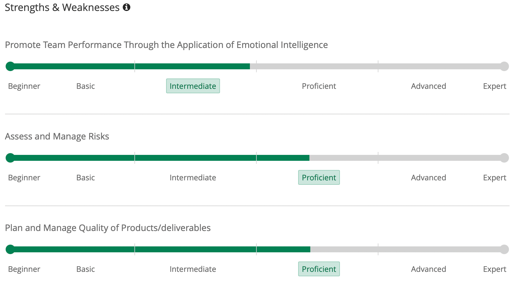 Do the intermediate & proficient scores in the strengths & weakness