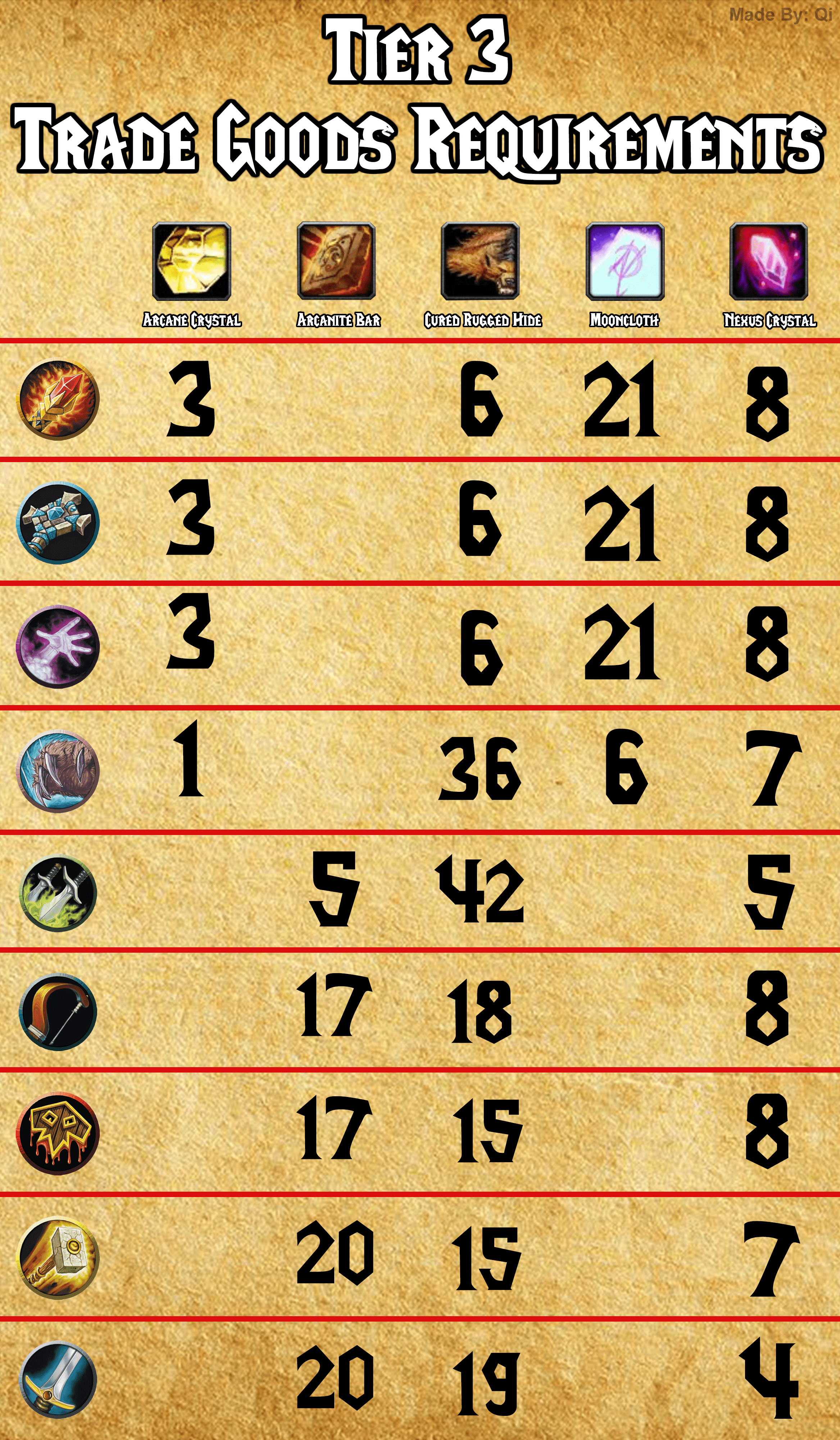 Tier 3 Trade Goods Requirements r/classicwow