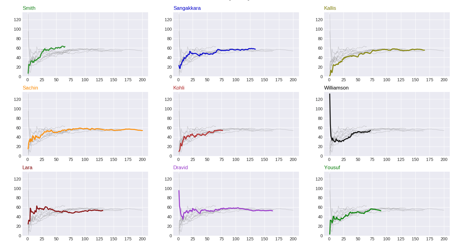The cumulative batting averages of top test batsmen post 1980 r/Cricket