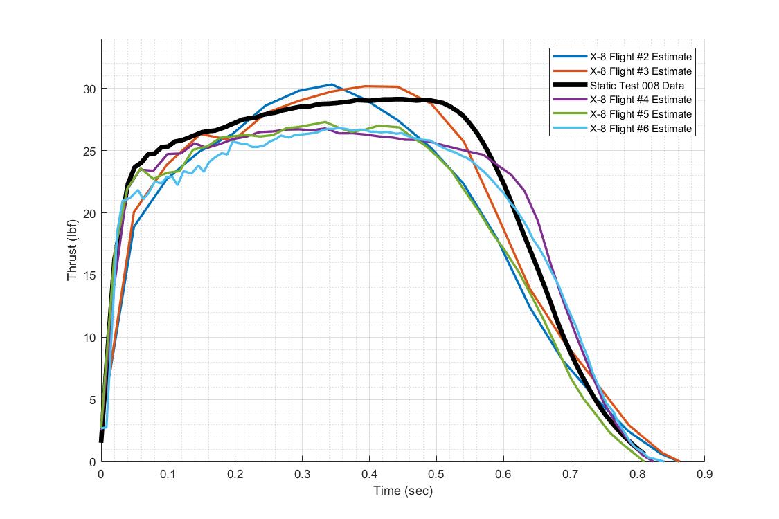Thrust curves from flight data (details in comments) r/rocketry
