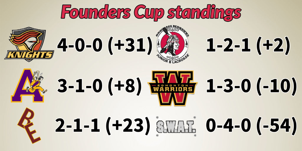 Founders Cup 2022 standings BoxLacrosse