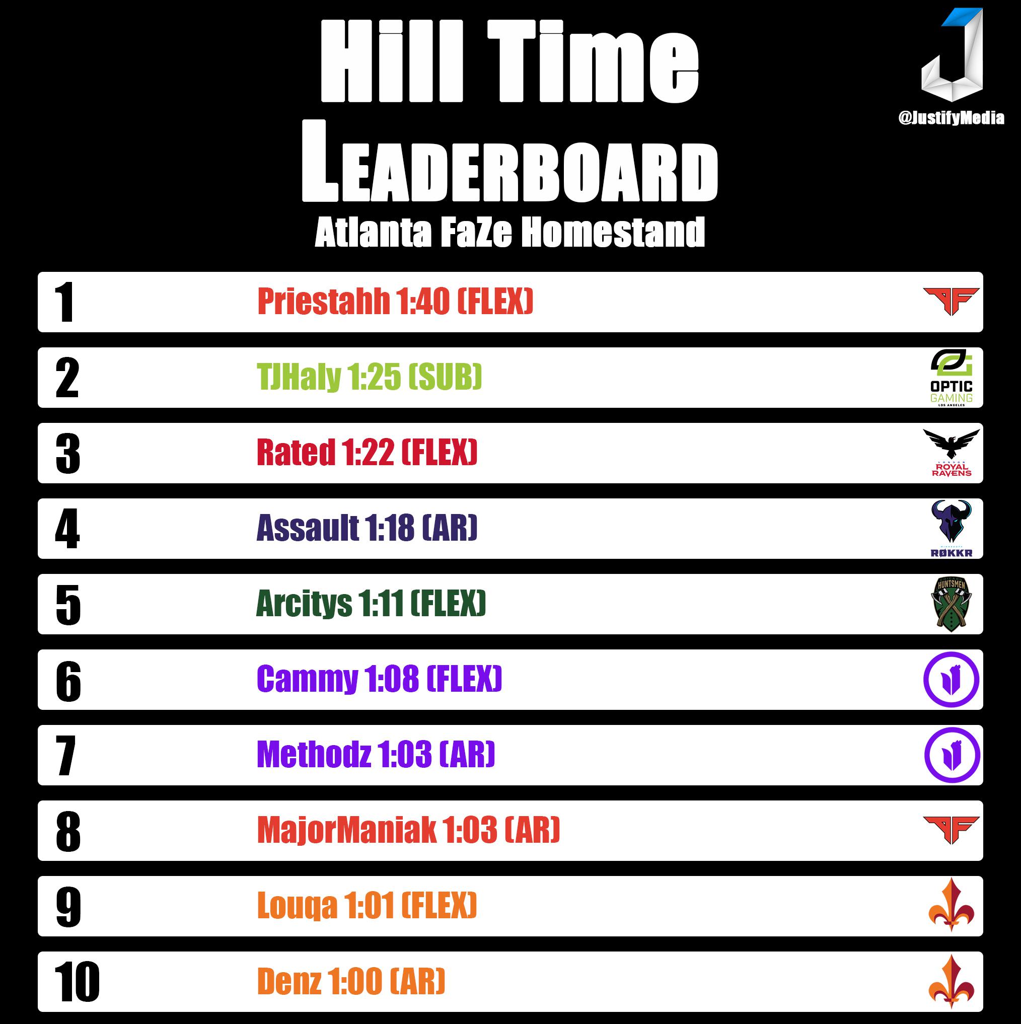 Top 10 Hill Time Leaderboard for Atlanta FaZe Homestand!