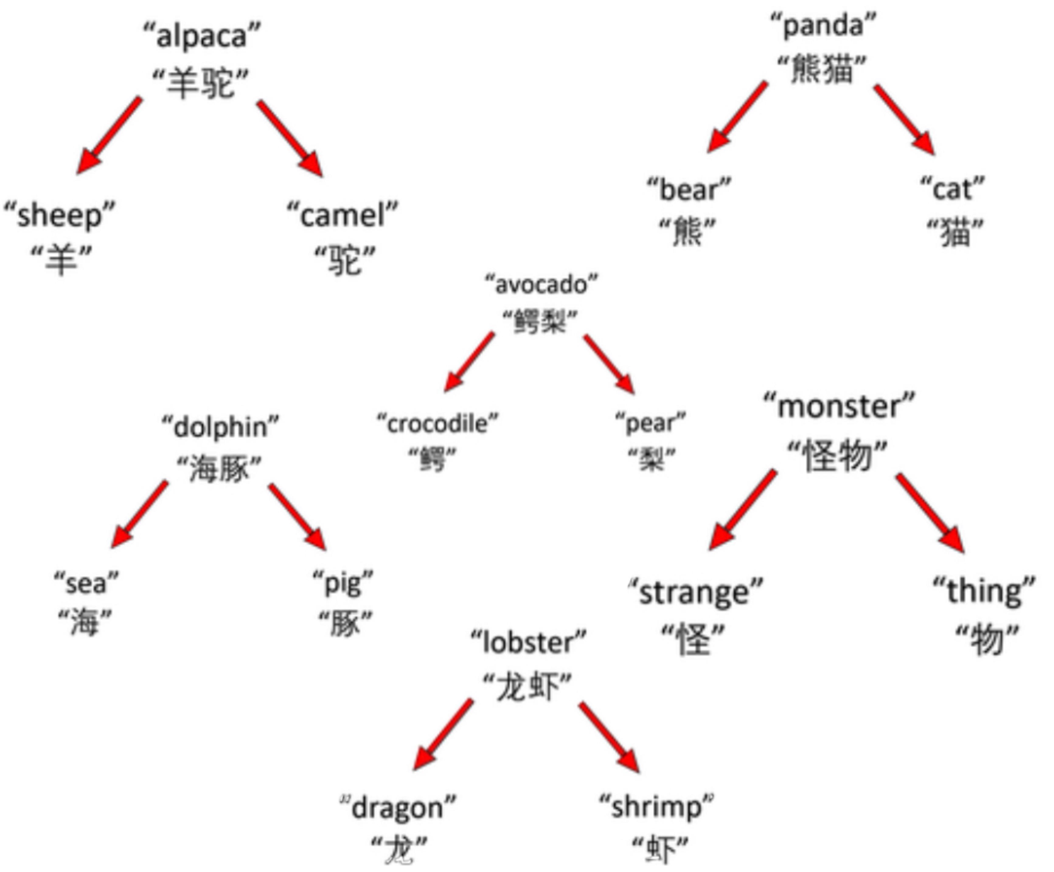 Based on a r/askreddit post I learned that “Penguin” in Chinese is the