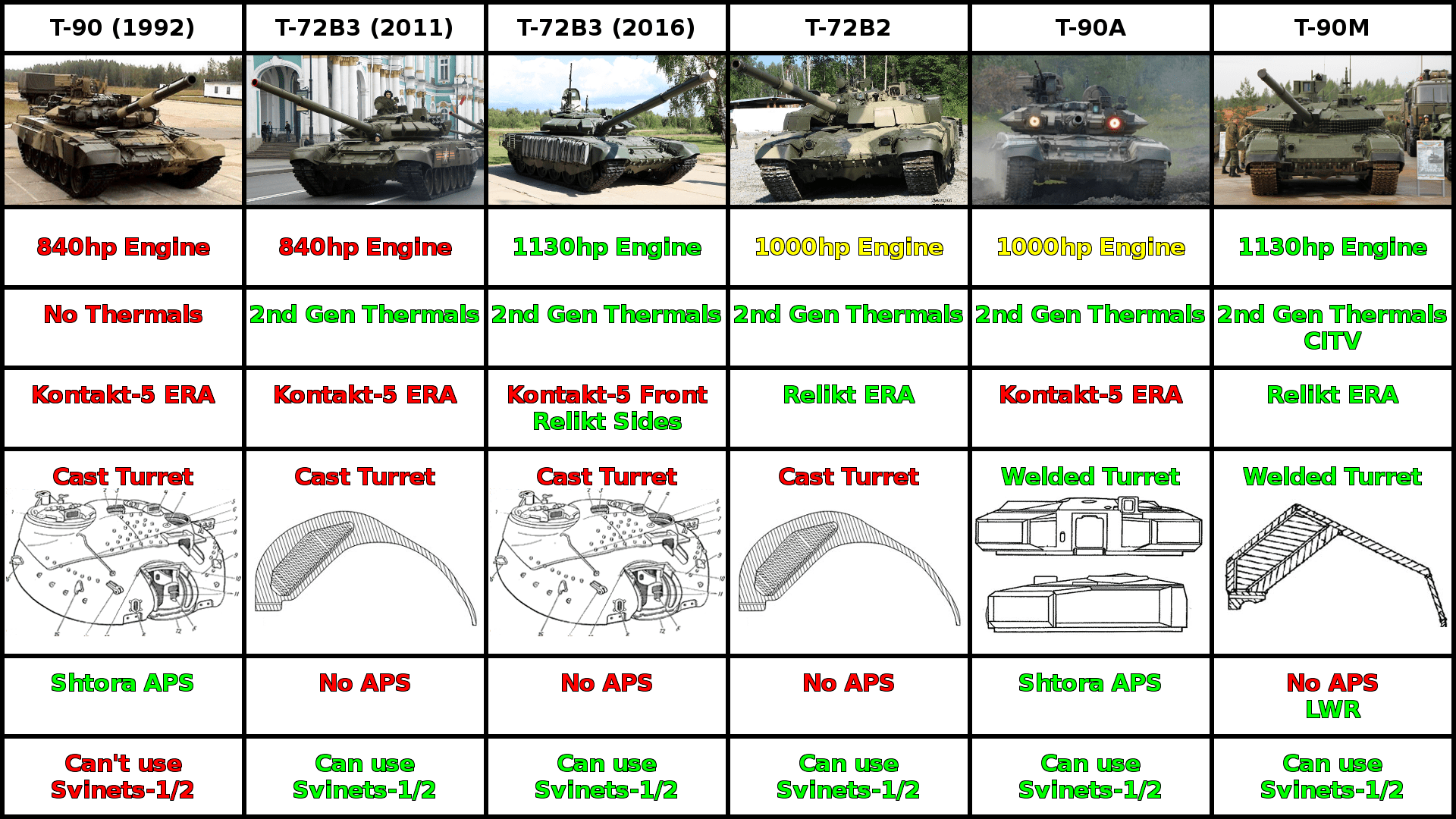 T72/T90 Variants Cheat Sheet r/Warthunder