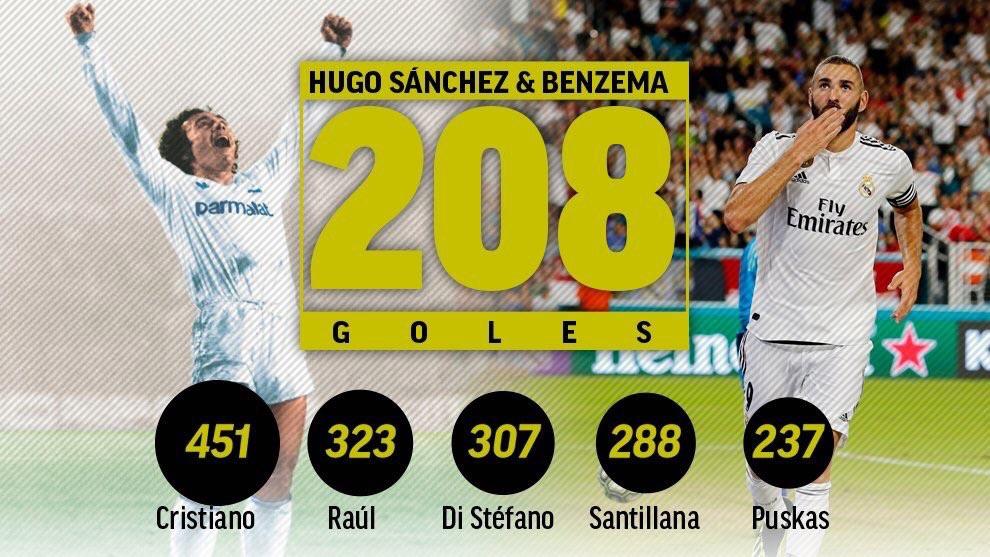 Benzema has scored his 208th goal at Real Madrid rising to the sixth