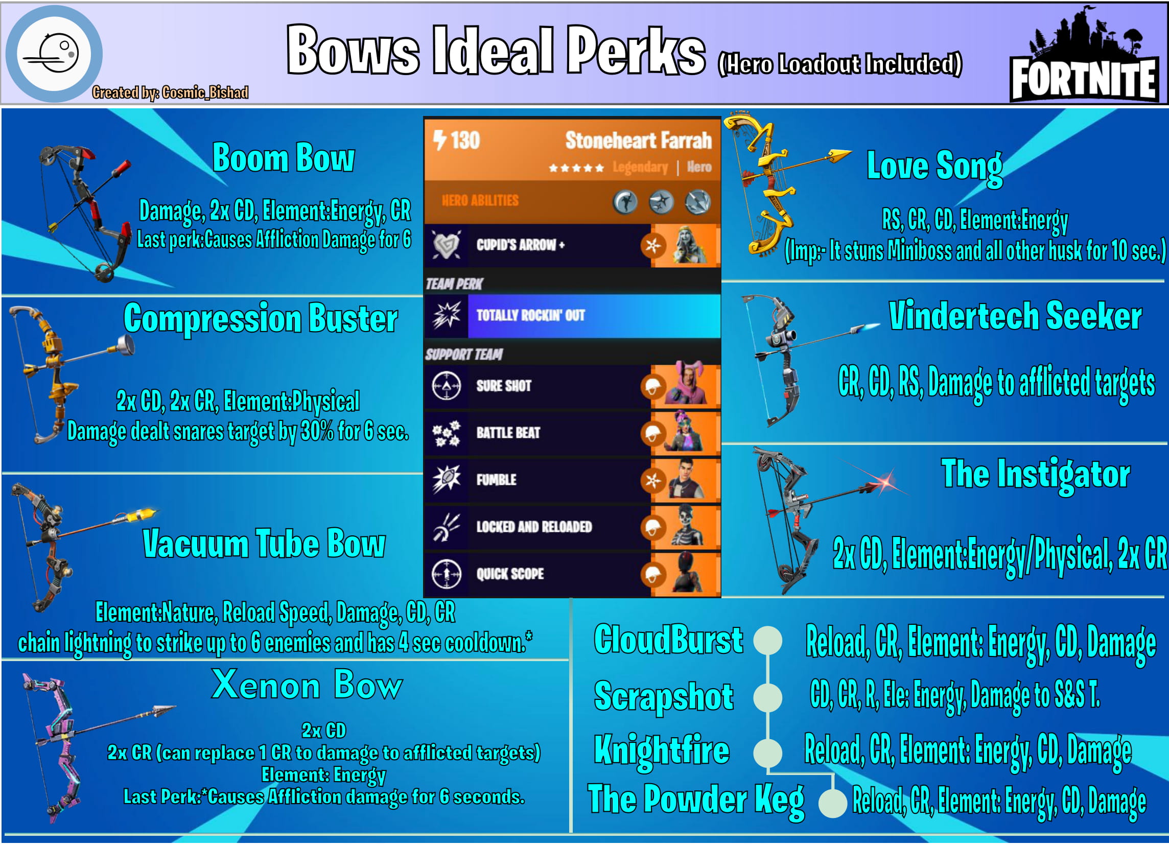 Bows Perks Sheet as per v12.60 r/FORTnITE