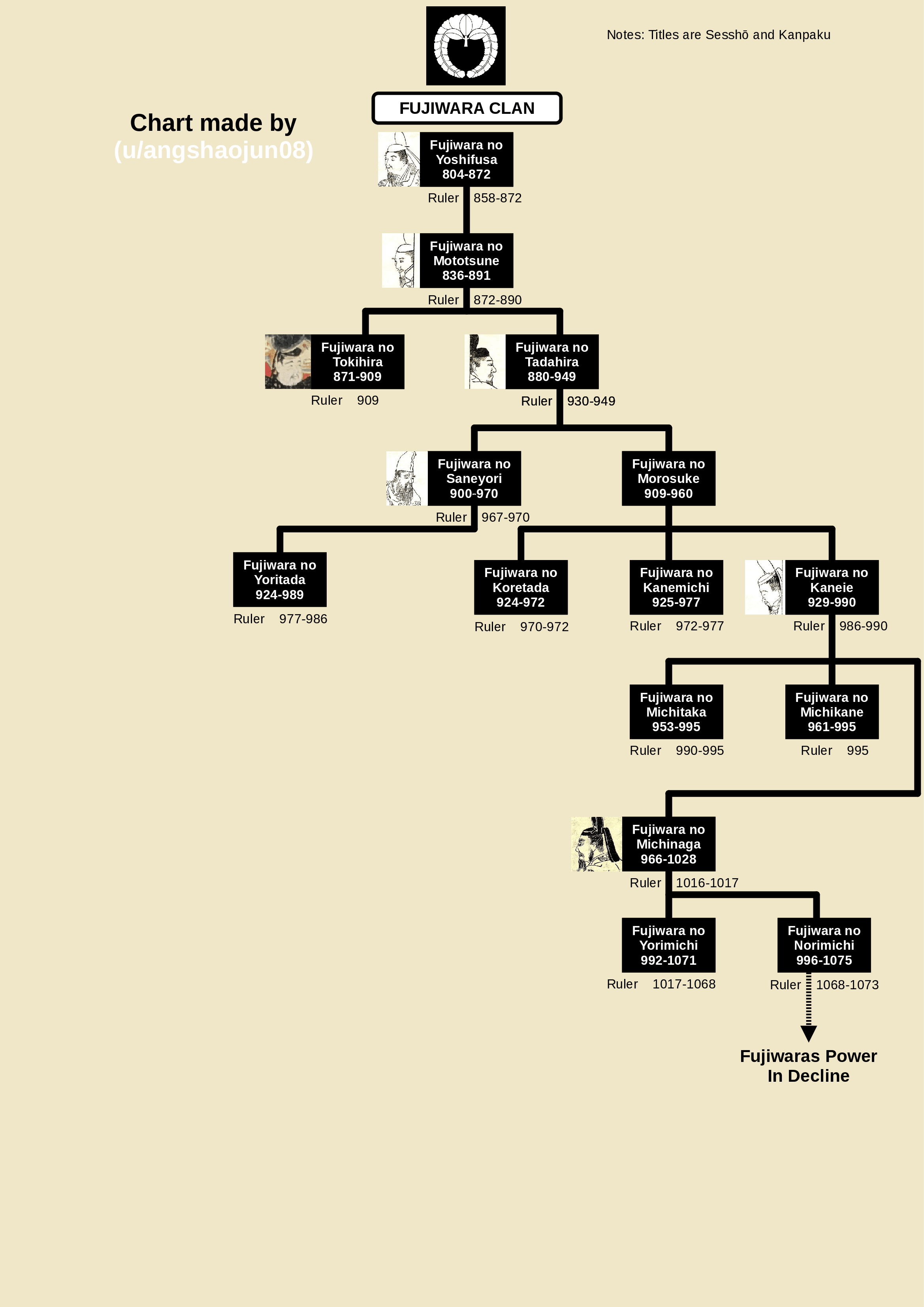Fujiwara Clan Family Tree during Heian period r/UsefulCharts