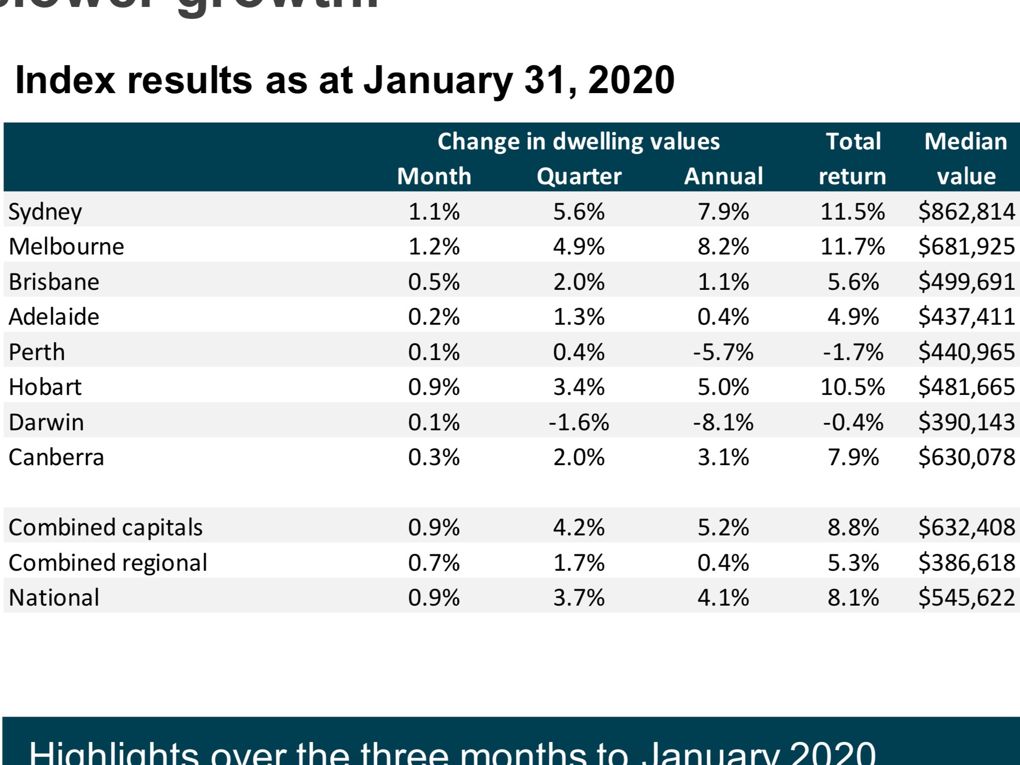 Hobart house prices up 0.9 in January 2020, 3.4 the past quarter. r