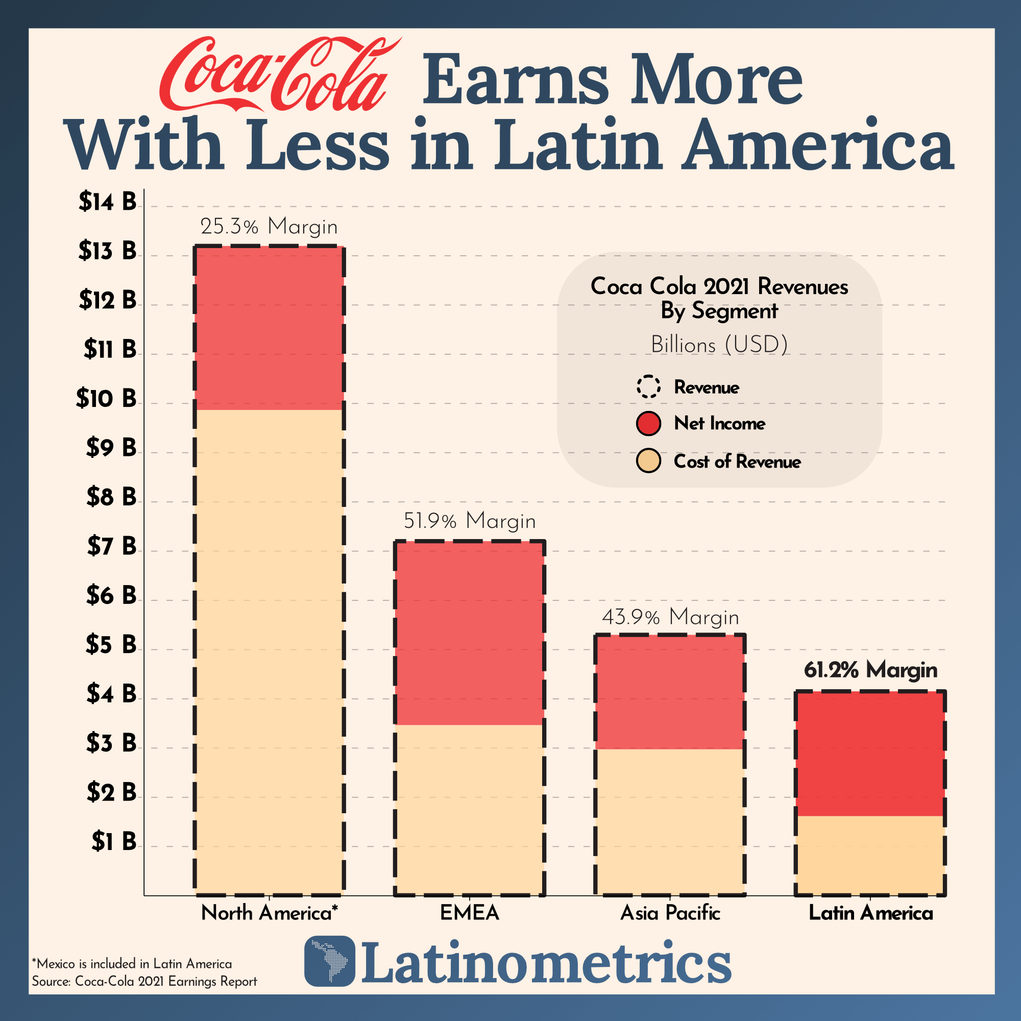 [OC] How does CocaCola have such juicy margins in Latin America