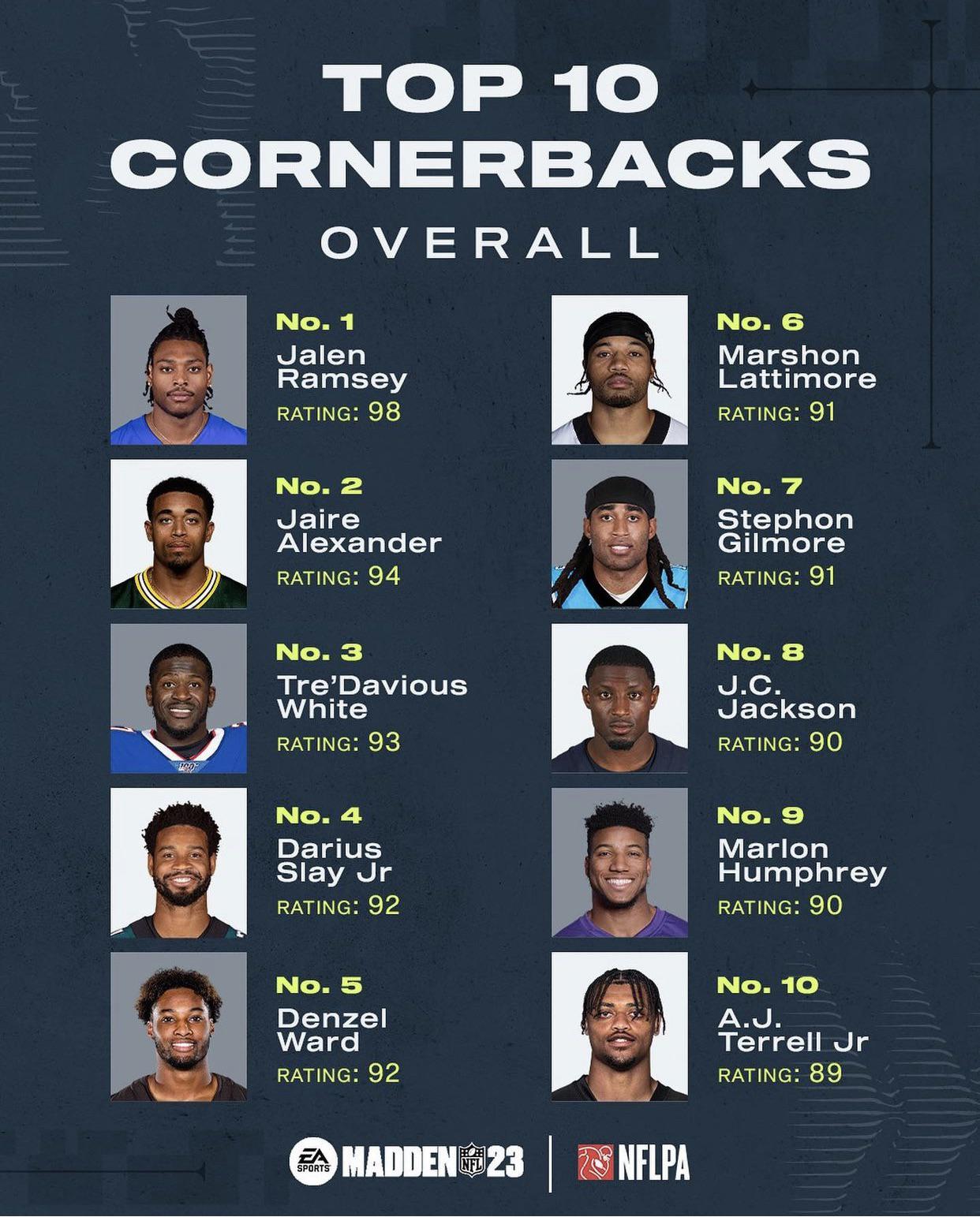 Madden ranks Lattimore at 6 with a 91 OVR Saints