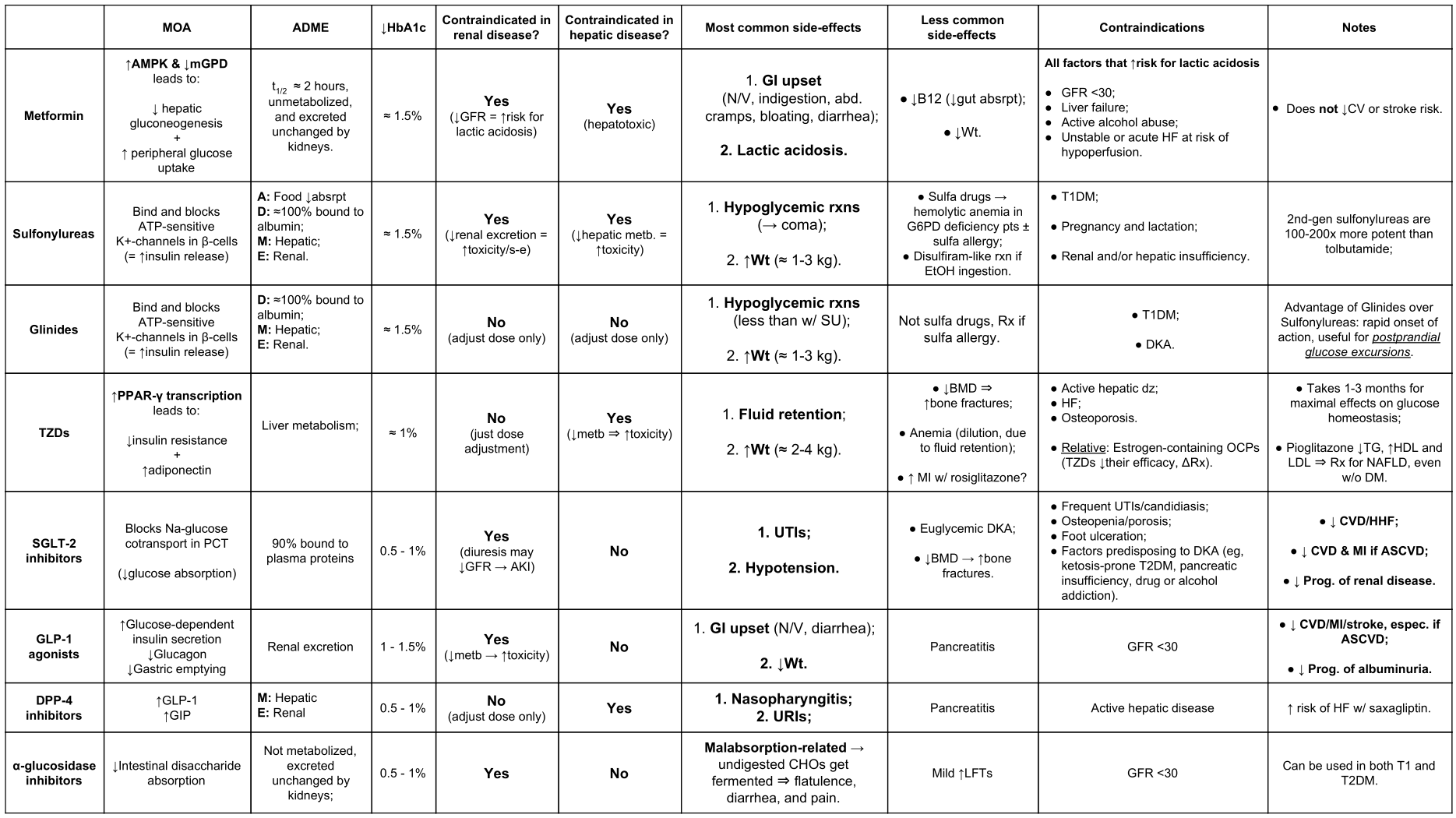 [Clinical] Summary of pharmacologic agents used in the treatment of DM