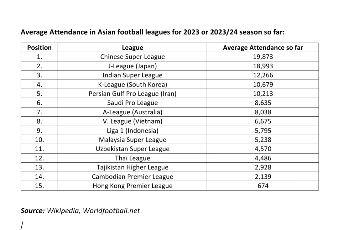 Average Attendance in Asian football Leagues so far in 2023 or 2023/24