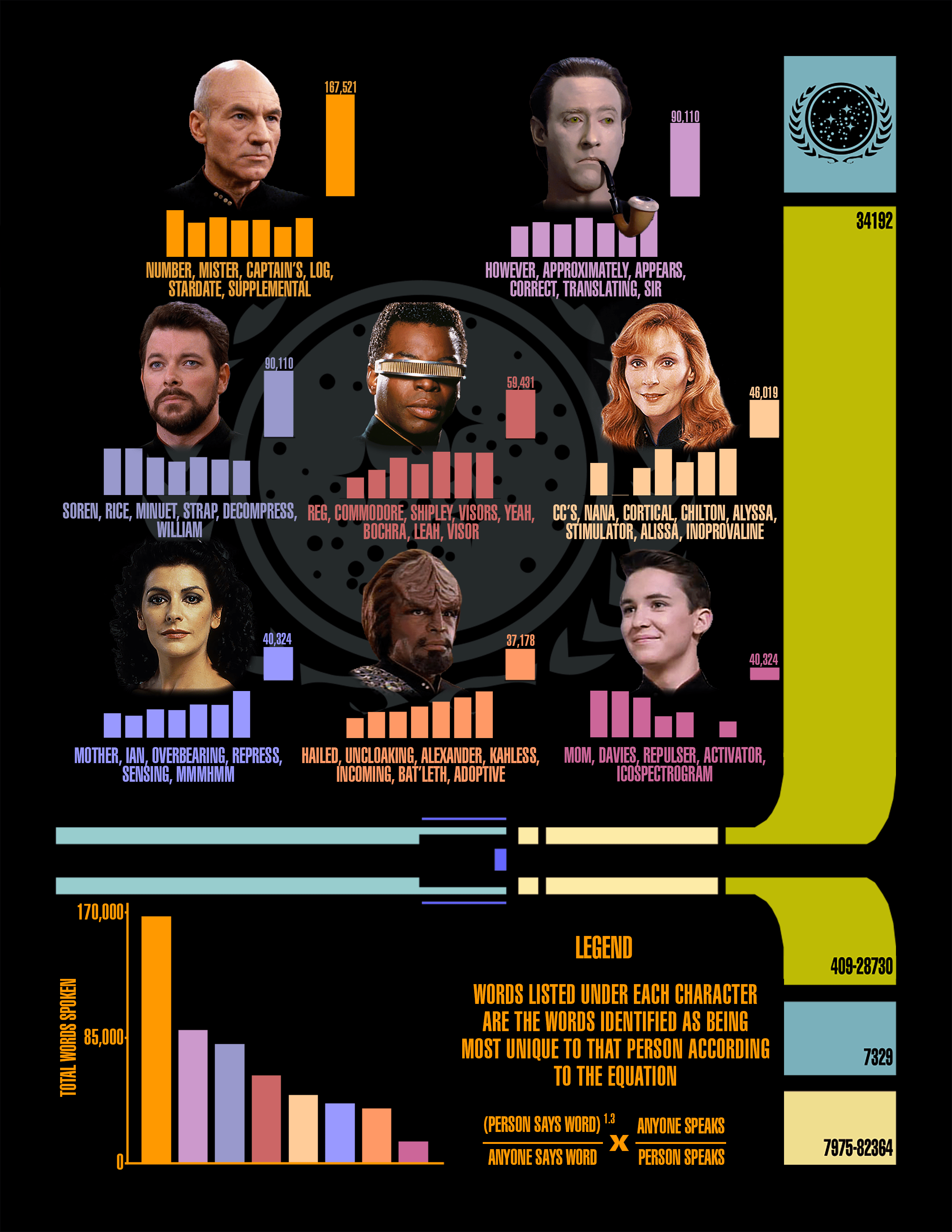 'Star Trek TNG' Characters' Most Distinguishing Words [OC] r
