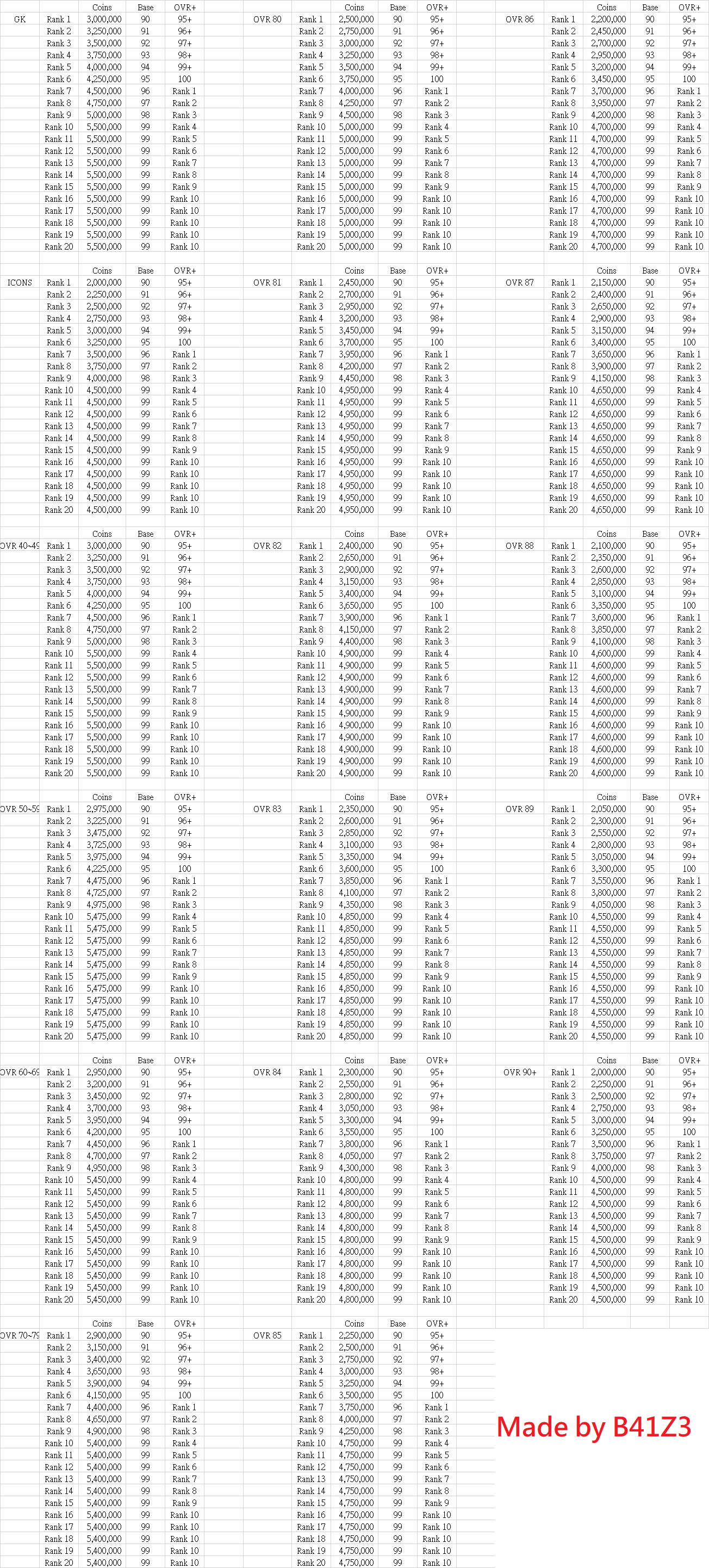 [Guide] Rank up cost FUTMobile