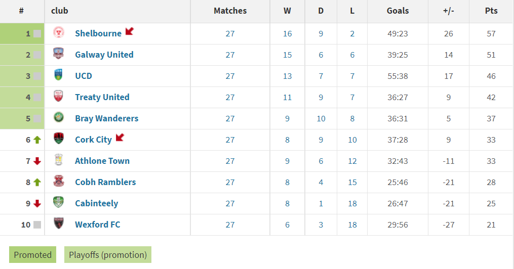 League of Ireland First Division all time table (2021 season only) r