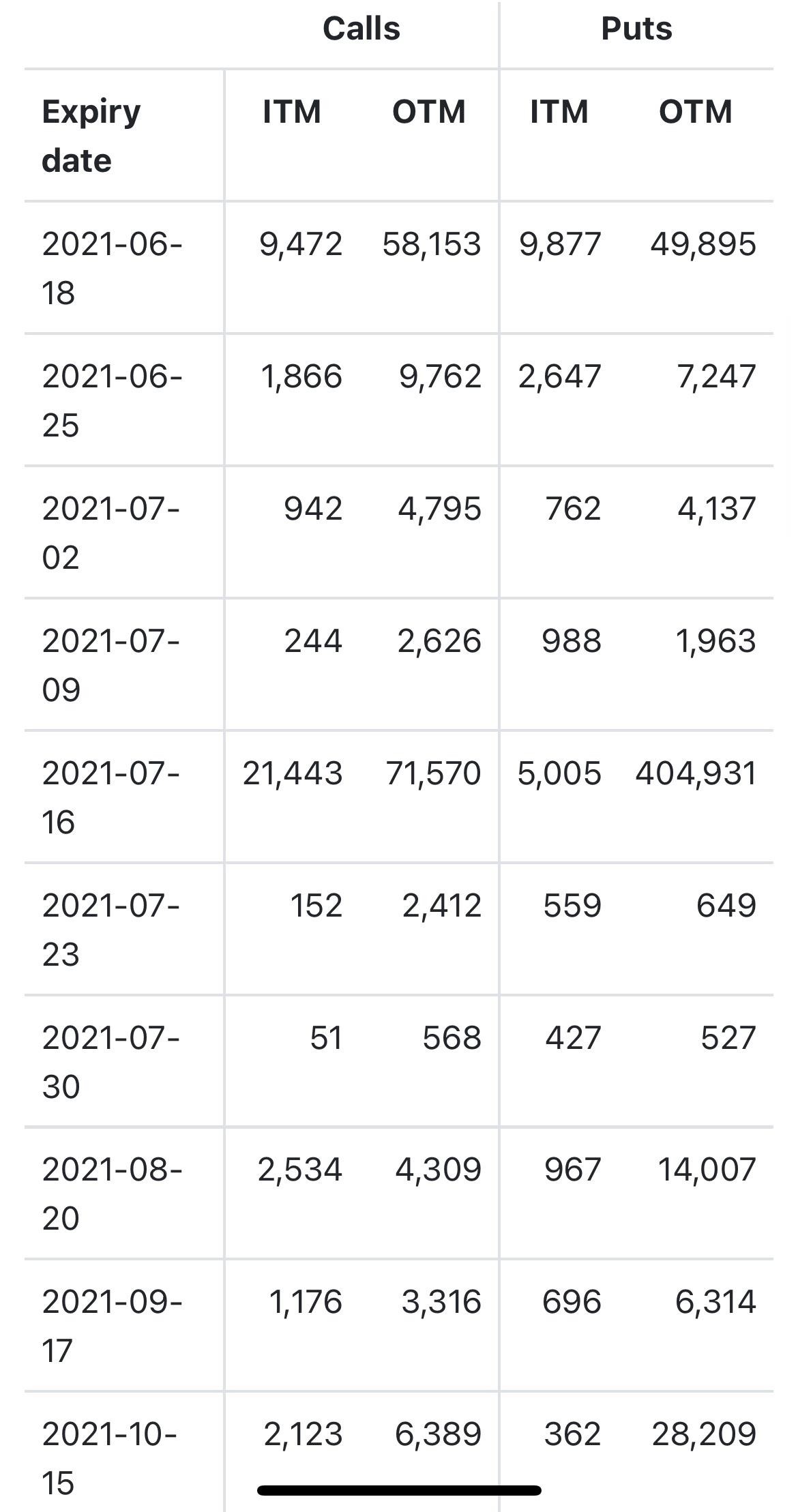 Friendly reminder On July 16th 404,931 PUTS (40,493,100 shares) expire