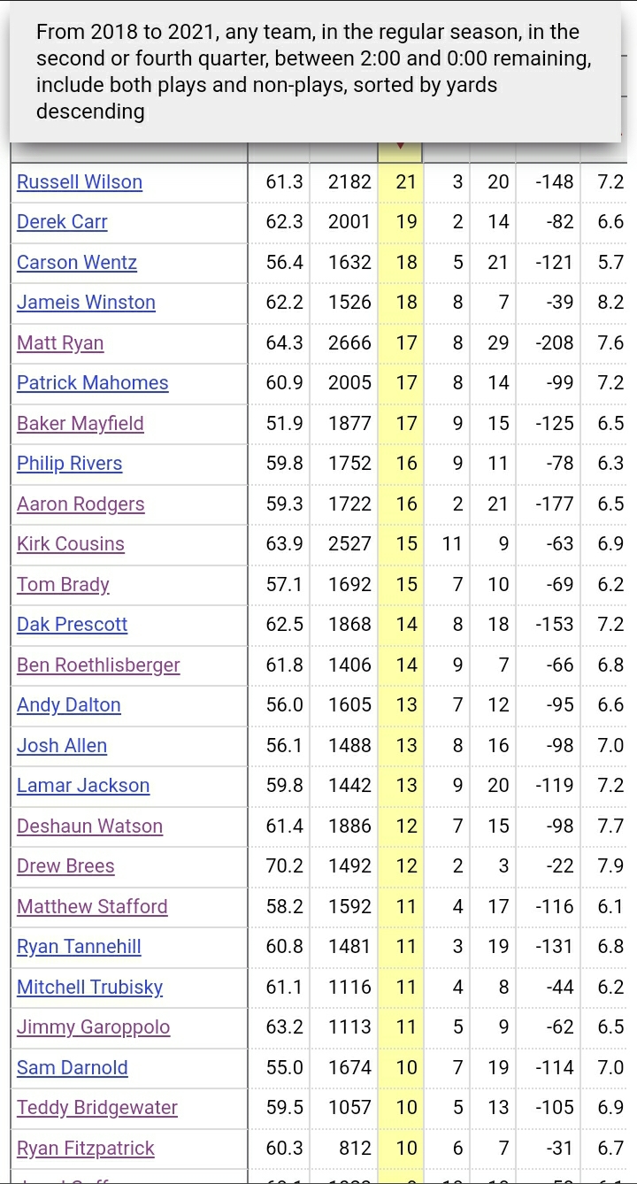Top only does Kirk Cousins lead the NFL with 11 interceptions in the final 2 mins of both halves
