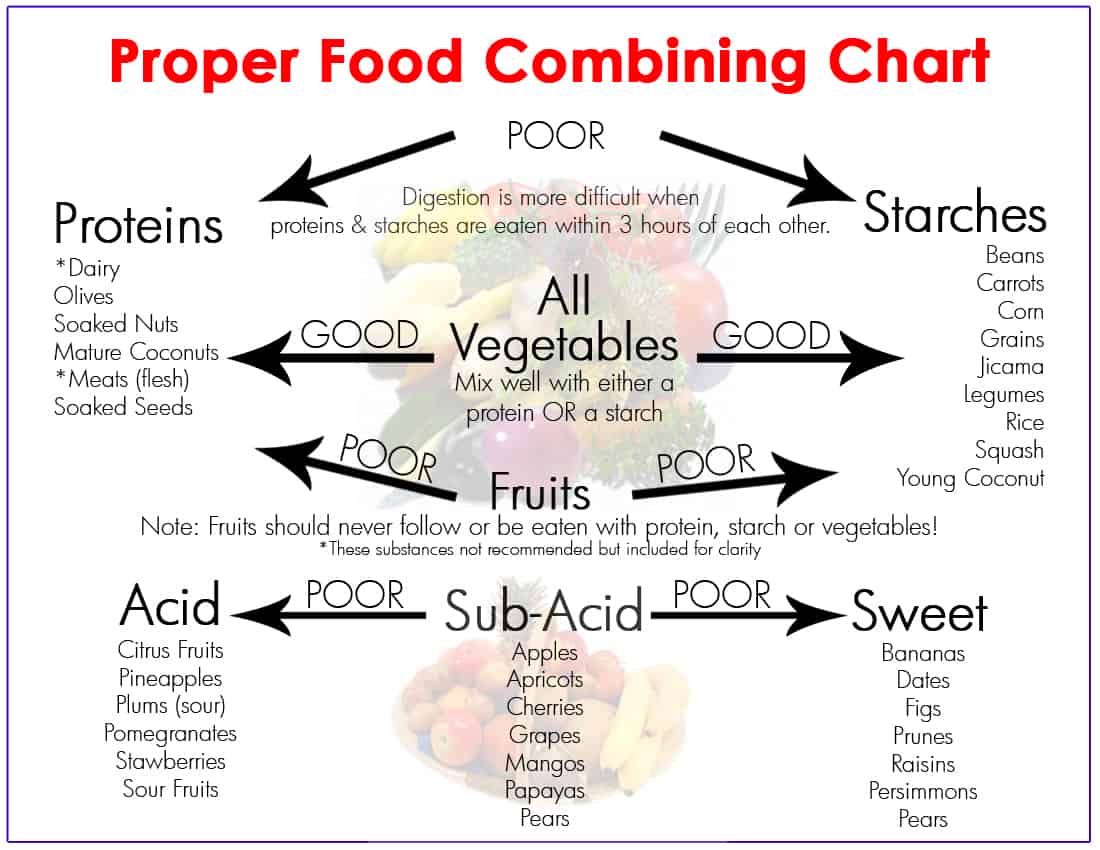 Proper Food Combining Chart. it help me alot. r/coolguides