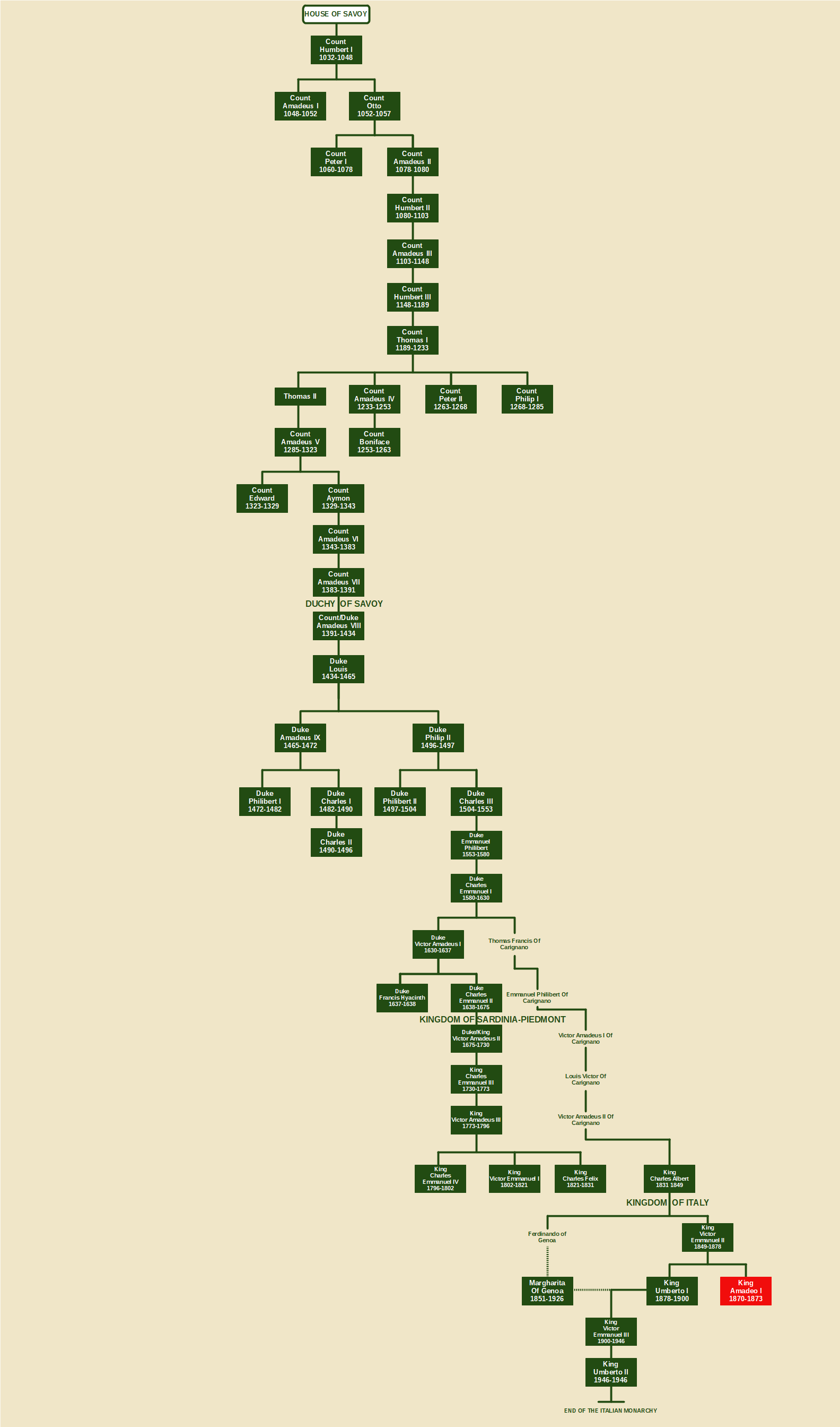 Family Tree of All the Counts and Dukes of Savoy, Kings of Sardinia