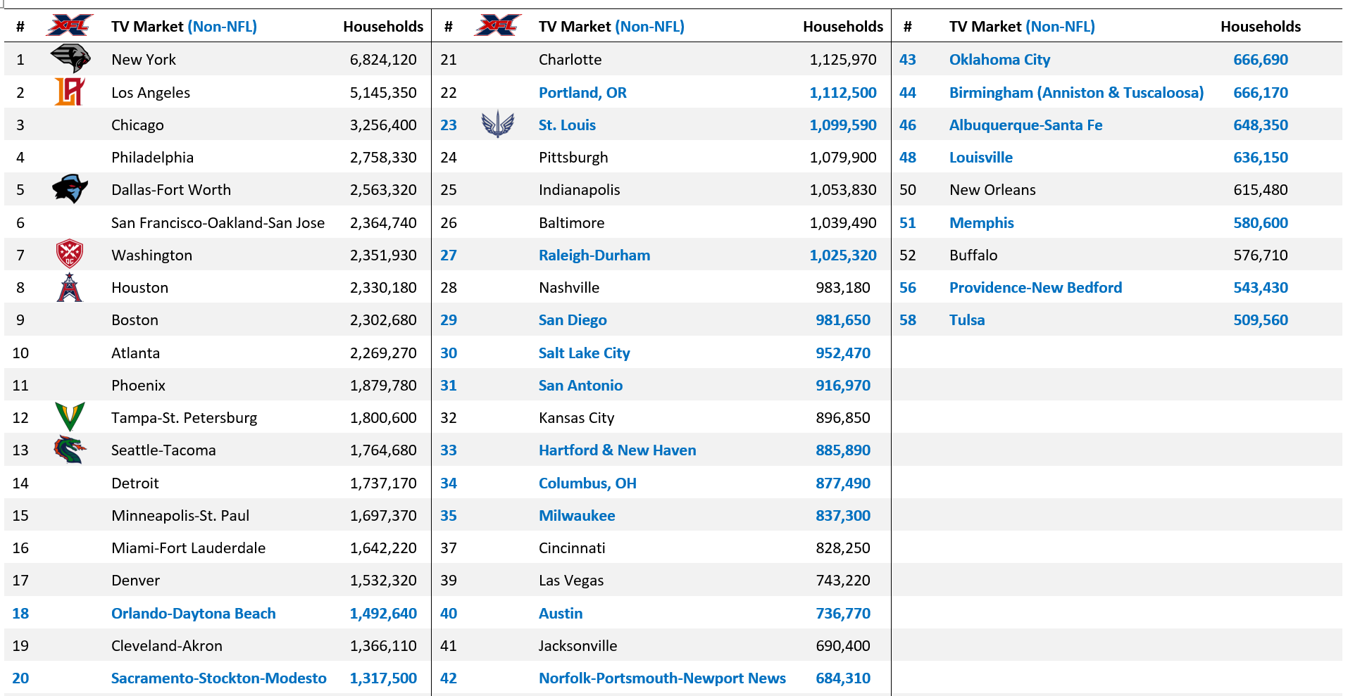 Since TV Ratings are more important than attendance, here are the top TV markets in the US for