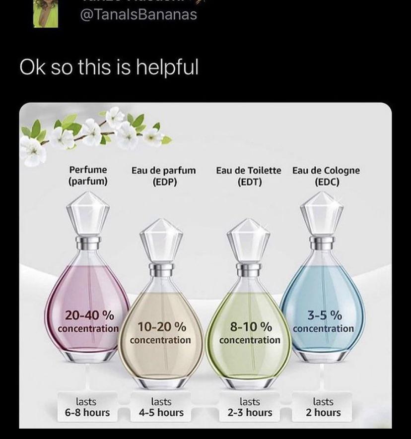 Perfume concentrations. r/bathandbodyworks