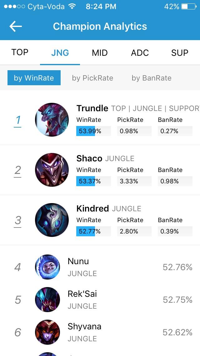 Kindred 3rd highest jungle win rate in Korea because of low play rate