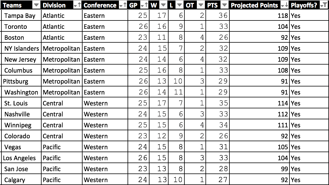 NHL Points and Projection!! Did a simple projection on total points for