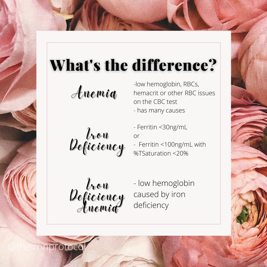 Who has an Absolute Iron Deficiency? Ferritin of 30 and below r/Anemic