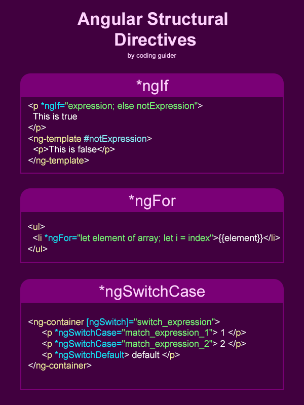 Cheatsheet Angular structural directives r/angular