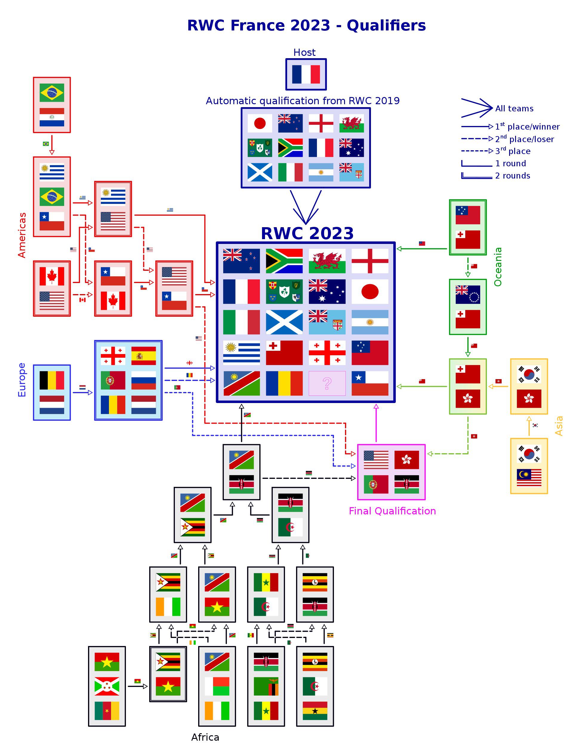 Rugby World Cup 2023 Qualifying shown with flags vexillology