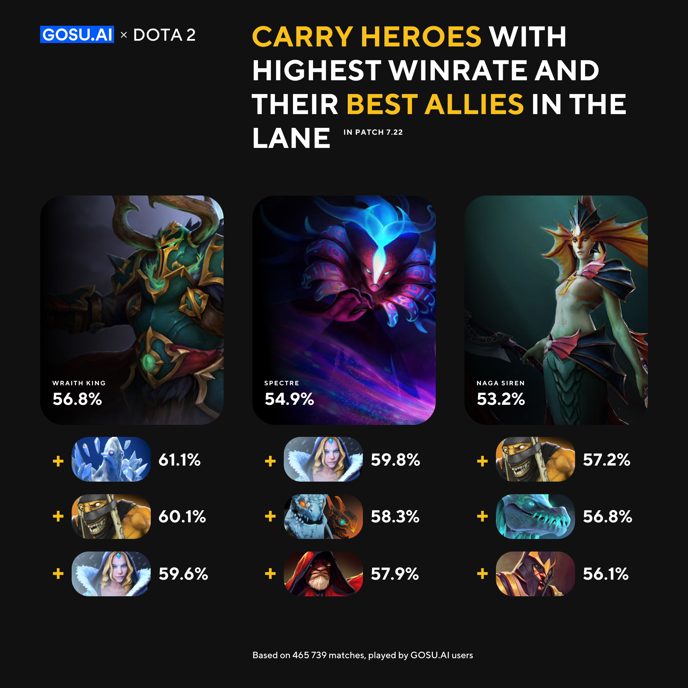 Carry heroes with highest win rate and their best allies in the lane