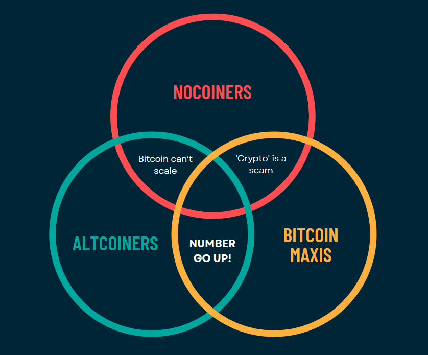 A helpful Venn diagram : r/Buttcoin