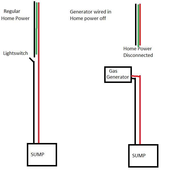 How to wire in a switch to gas generator to sump pump to manually turn
