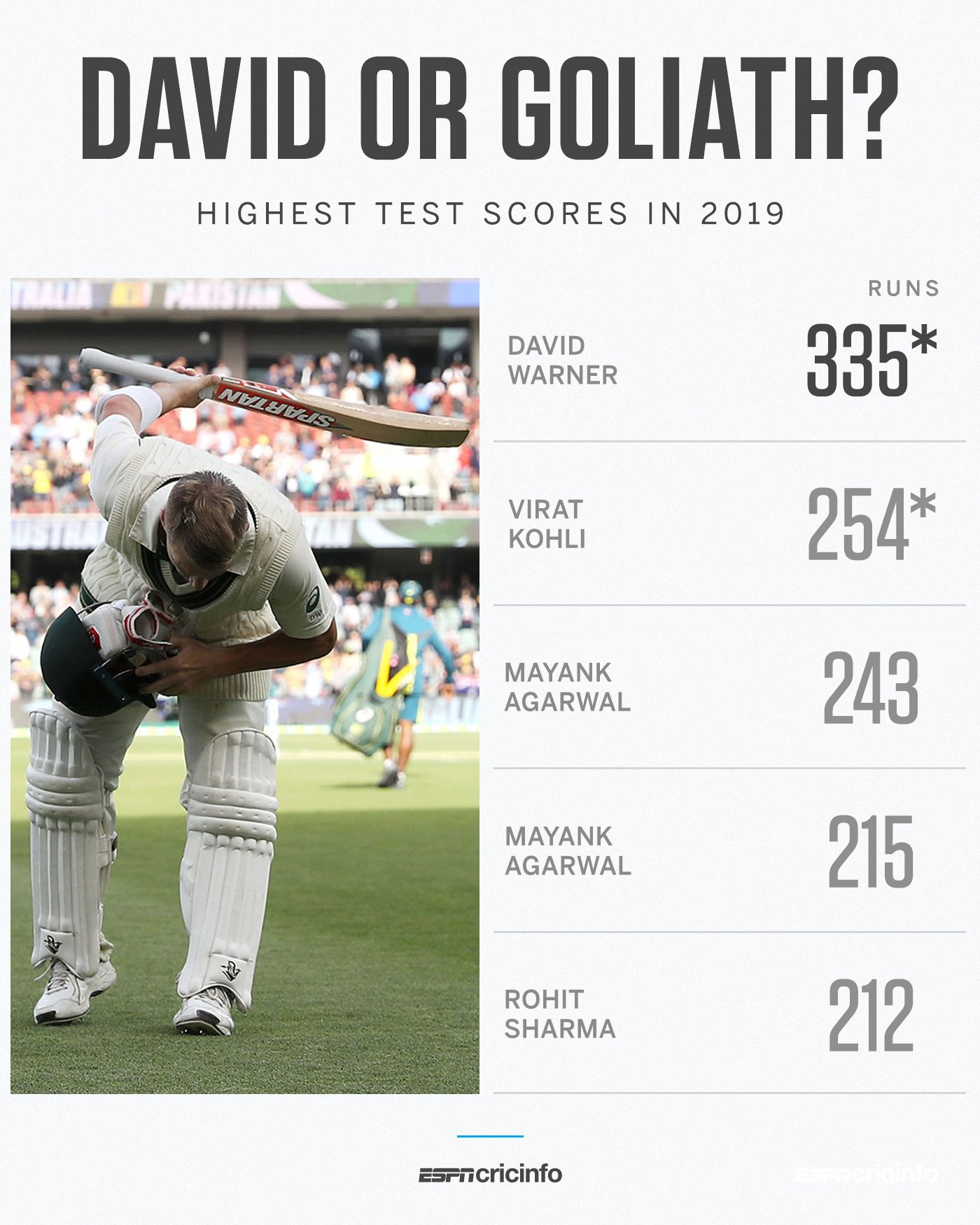 Highest test scores in 2019 r/Cricket