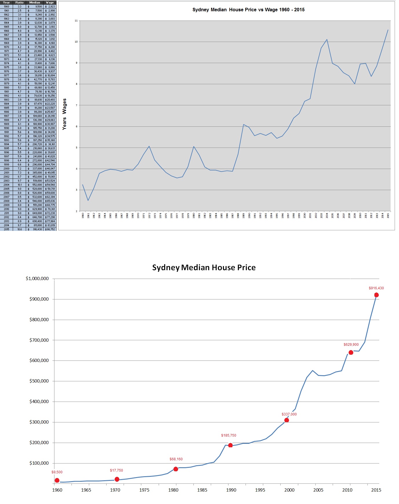 Sydney Real Housing Costs 19602015 r/australia