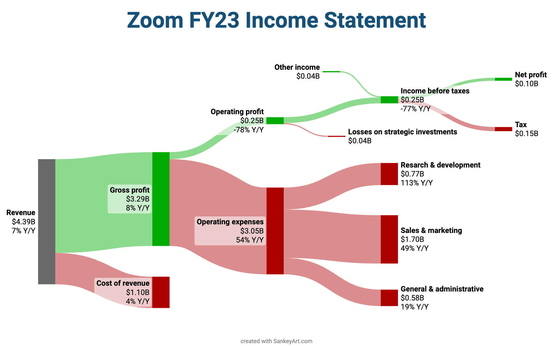 [OC] How Zoom makes money (visualization of the earnings they just