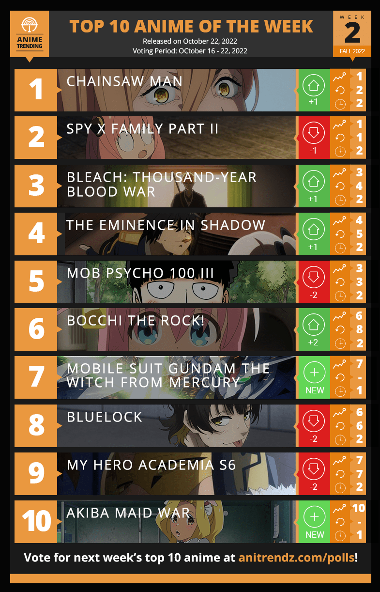 Top 10 Anime of the Week (anitrendz) r/AkibaMaidWar