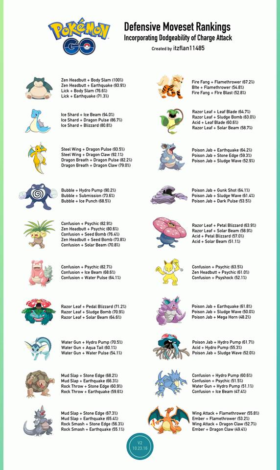 Pokemon Defensive Moveset Rankings v2 Incorporating Dodgeability of