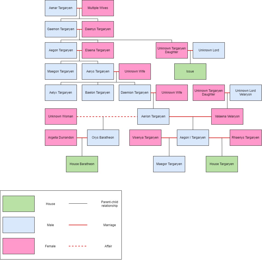 (Spoilers Extended) PreConquest House Targaryen Family Tree r/asoiaf