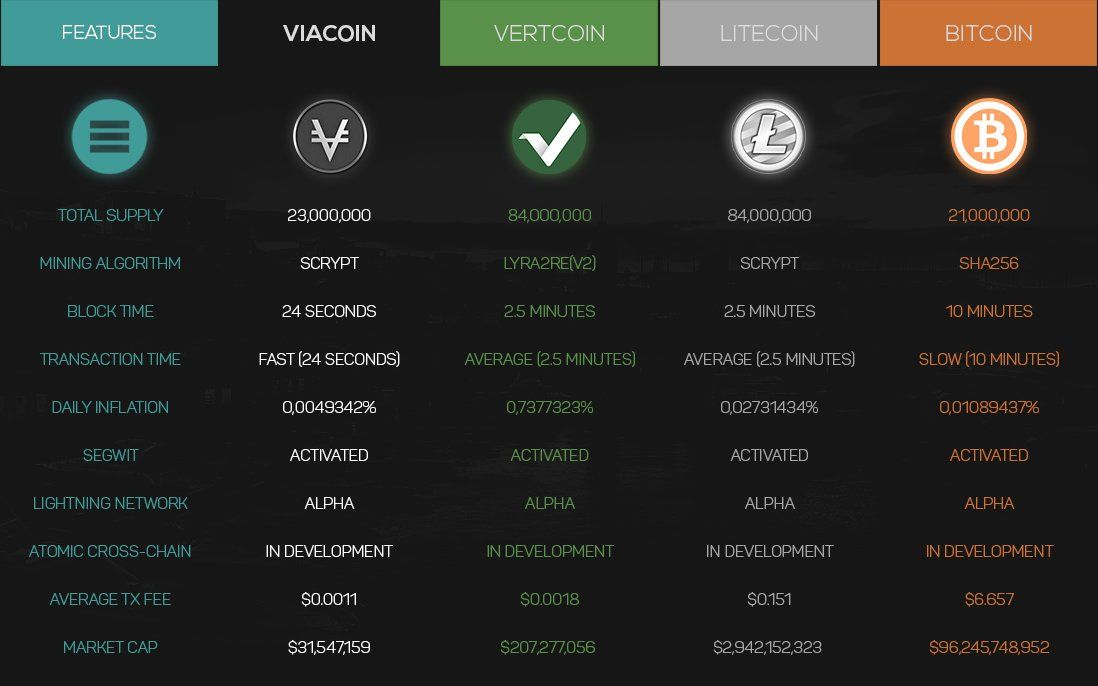 VIA vs VTC vs LTC vs BTC comparison chart r/viacoin
