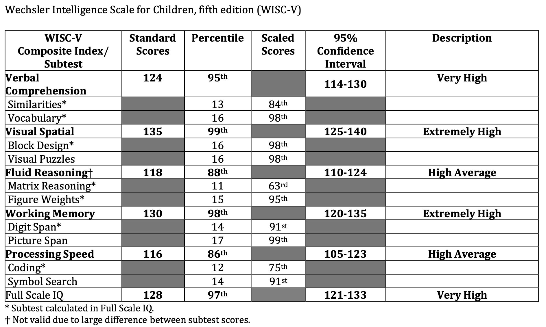 Help with WISCV scores fluid reasoning discrepancy r/Gifted(04)