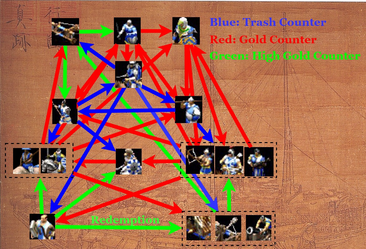 Comprehensive InfoGraphic AoE2 Counter System r/aoe2