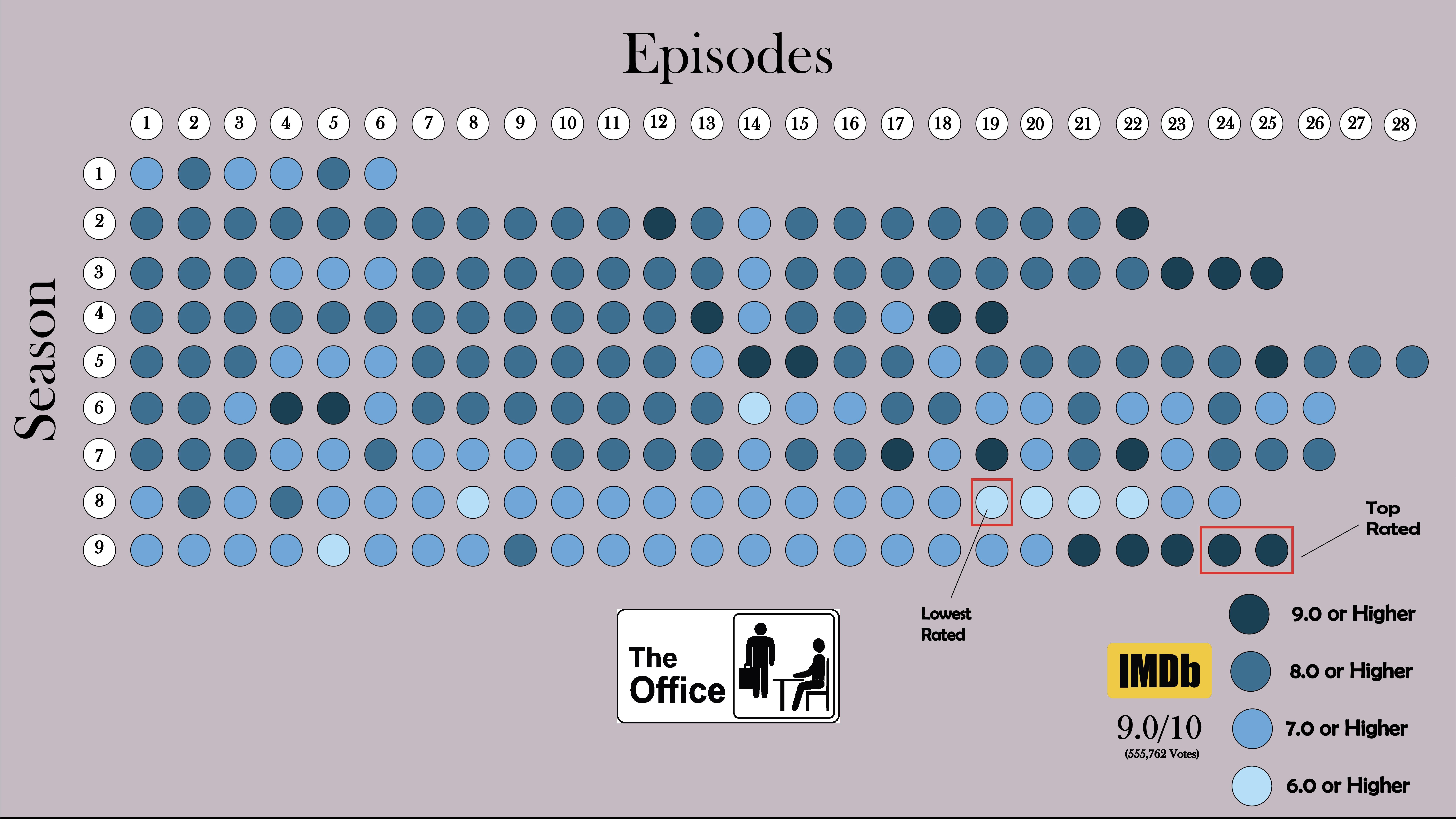 The office IMDb ratings by episode coolguides
